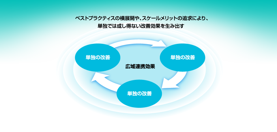 図／ベストプラクティスの横展開や、スケールメリットの追求により、単独ではなし得ない改善効果を生み出す。