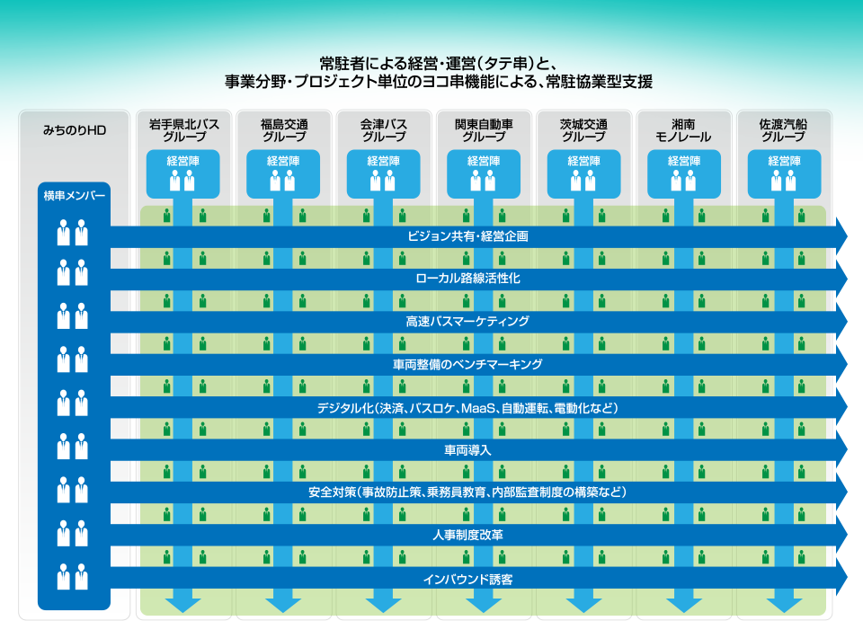 常駐社による経営・運営（タテ串）と、事業分野・プロジェクト単位のヨコ串機能による、常駐協業型支援