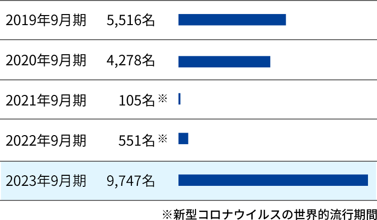 グラフ